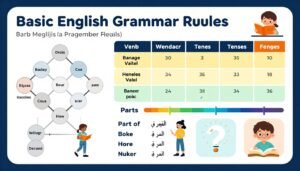 رسم توضيحي لقواعد اللغة الإنجليزية الأساسية
