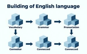 عناصر اللغة الإنجليزية الأساسية