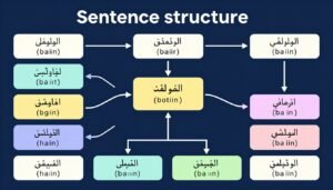 مخطط يوضح تركيب الجملة الإنجليزية مع أمثلة